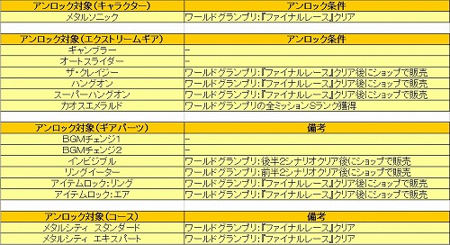 画像集#028のサムネイル/「ソニック フリーライダーズ」,キャラやステージ,ギアなど多数の隠し要素の存在が判明。そのアンロック条件を4Gamerが独占入手