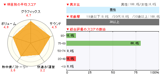 グラフ