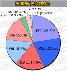 画像集#001のサムネイル/「ゲームソフト週間販売ランキング」,「戦国BASARA 3」合計40万本&「初音ミク」30万本突破。新作ソフトでは「コープスパーティー」がランクイン