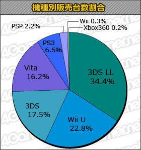 画像ギャラリー No.001のサムネイル画像 / 「ダンボール戦機ウォーズ」5万本，「Wii Party U」3万7000本，PS Vita版「ガンダムブレイカー」3万3000本などが登場した「週間販売ランキング＋」