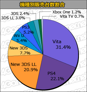 画像ギャラリー No.001のサムネイル画像 / 「GOD EATER 2 RAGE BURST」合計27万2000本。「DEAD OR ALIVE 5 Last Round」「The Order：1886」も登場の「週間販売ランキング＋」