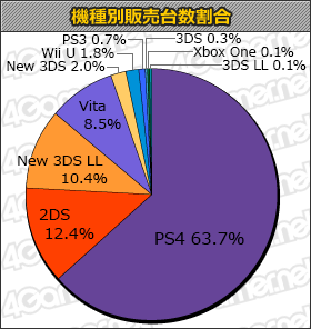 画像ギャラリー No.001のサムネイル画像 / 「ペルソナ5」合計33万7000本，「ウイニングイレブン 2017」合計10万本。薄型PS4は初週9万6000台の「ゲームソフト週間販売ランキング＋」