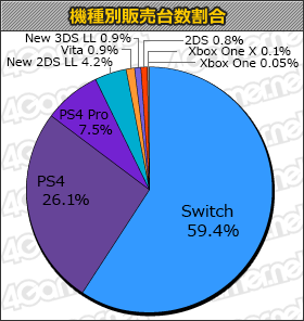 画像集 No.001のサムネイル画像 / 「ディビジョン2」6万3000本，「ONE PIECE WORLD SEEKER」5万1000本の「週間販売ランキング＋」