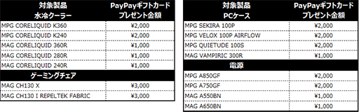 画像集#003のサムネイル/対象のMSI製品購入で最大1万3000円分のPayPayギフトカードがもらえる