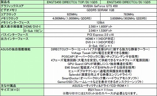 画像集#003のサムネイル/ASUS，コアクロックを925MHzに高めたOC版GTS 450カード