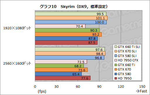 #018Υͥ/GeForce GTX 660 Tiפ2-way SLIƥȷ𡣥ߥɥ륯饹֤2纹ˤϥåȤȥǥåȤƱ魯