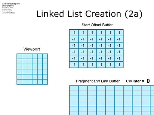 Order Independent TransparencyפˤХåեγˡ 1
