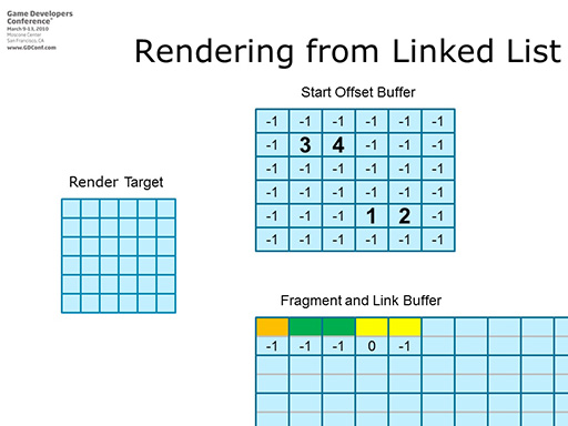 Order Independent TransparencyפˤХåեγˡ 2