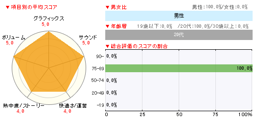 グラフ