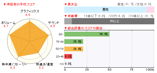 グラフ