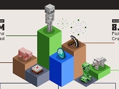 「Minecraft」の販売本数が3億本を突破。インフォグラフィックス公開