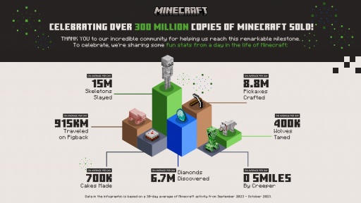 画像集 No.002のサムネイル画像 / 「Minecraft」の販売本数が3億本を突破。インフォグラフィックス公開
