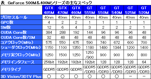 画像集#011のサムネイル/NVIDIA，ノートPC用GPUの新製品「GeForce 500M」発表。ミドルクラス向け