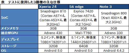 画像集 No.003のサムネイル画像 / HW短評：Xperia Z4（1）ソニーの最新スマートフォンでベンチマークを回してみる