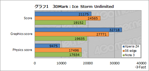 画像集 No.004のサムネイル画像 / HW短評：Xperia Z4（1）ソニーの最新スマートフォンでベンチマークを回してみる