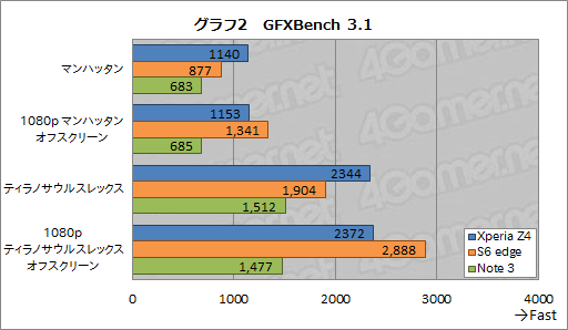 画像集 No.005のサムネイル画像 / HW短評：Xperia Z4（1）ソニーの最新スマートフォンでベンチマークを回してみる