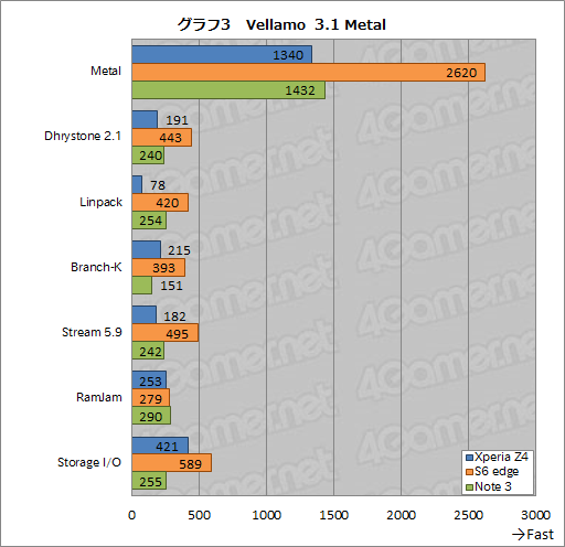 画像集 No.006のサムネイル画像 / HW短評：Xperia Z4（1）ソニーの最新スマートフォンでベンチマークを回してみる