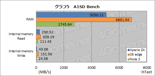 画像集 No.008のサムネイル画像 / HW短評：Xperia Z4（1）ソニーの最新スマートフォンでベンチマークを回してみる