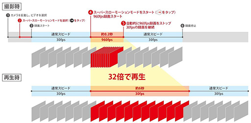 画像集 No.003のサムネイル画像 / 960fpsの高速度撮影機能が特徴の新型スマートフォン「Xperia XZs」がソフトバンクから5月下旬に発売