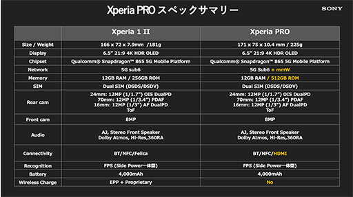 #004Υͥ/ߥ5GHDMIбΡXperia PROפȯ䡣Xperia 1 II١Υޥǥ