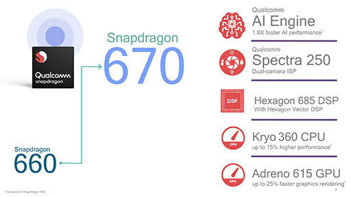 画像集 No.003のサムネイル画像 / Qualcommが新型SoC「Snapdragon 670」発表。ミドルクラス市場向け端末におけるAI処理性能を強化