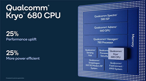 画像集#007のサムネイル/ハイエンド向け新型SoC「Snapdragon 888」の詳細が公開。Snapdragon 865比でグラフィックス性能が最大35%向上