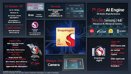 画像集#002のサムネイル/Qualcomm，次世代ハイエンドSoC「Snapdragon 8 Gen 1」を発表。GPU性能が最大30％向上