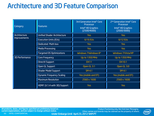 画像集#009のサムネイル/Intel,「Ivy Bridge」こと第3世代Coreプロセッサを発表。29日に発売