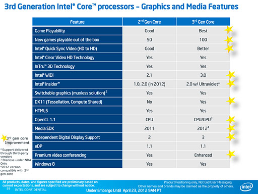 画像集#010のサムネイル/Intel,「Ivy Bridge」こと第3世代Coreプロセッサを発表。29日に発売