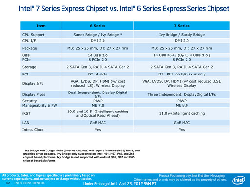 画像集#013のサムネイル/Intel,「Ivy Bridge」こと第3世代Coreプロセッサを発表。29日に発売