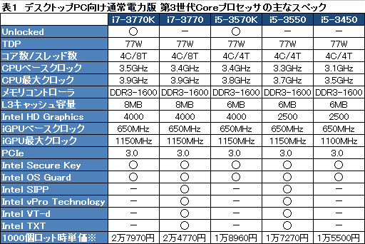 画像集#018のサムネイル/Intel,「Ivy Bridge」こと第3世代Coreプロセッサを発表。29日に発売