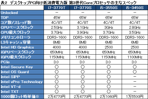 画像集#019のサムネイル/Intel,「Ivy Bridge」こと第3世代Coreプロセッサを発表。29日に発売