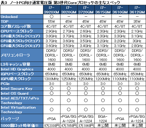 画像集#020のサムネイル/Intel,「Ivy Bridge」こと第3世代Coreプロセッサを発表。29日に発売