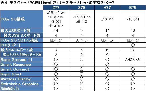 画像集#021のサムネイル/Intel,「Ivy Bridge」こと第3世代Coreプロセッサを発表。29日に発売