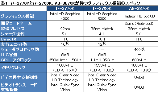 画像集#013のサムネイル/Ivy Bridge「Core i7-3770K」レビュー，GPUコア編。3D性能は「Llanoまであと一歩」に迫る