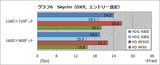 画像集#020のサムネイル/Ivy Bridge「Core i7-3770K」レビュー，GPUコア編。3D性能は「Llanoまであと一歩」に迫る