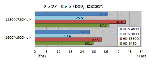 画像集#021のサムネイル/Ivy Bridge「Core i7-3770K」レビュー，GPUコア編。3D性能は「Llanoまであと一歩」に迫る