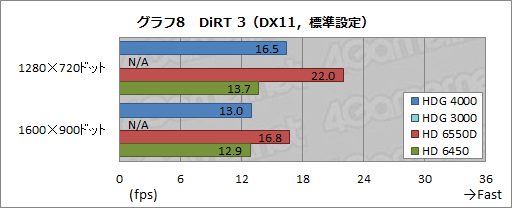 画像集#022のサムネイル/Ivy Bridge「Core i7-3770K」レビュー，GPUコア編。3D性能は「Llanoまであと一歩」に迫る