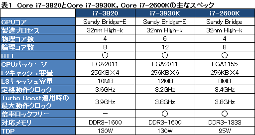 画像集#010のサムネイル/4コアSandy Bridge-E「Core i7-3820」レビュー。順当な性能にまとまったCPUだ