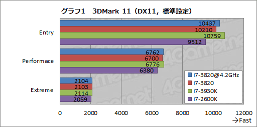 画像集#012のサムネイル/4コアSandy Bridge-E「Core i7-3820」レビュー。順当な性能にまとまったCPUだ