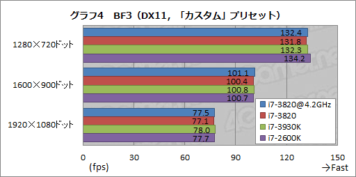 画像集#015のサムネイル/4コアSandy Bridge-E「Core i7-3820」レビュー。順当な性能にまとまったCPUだ