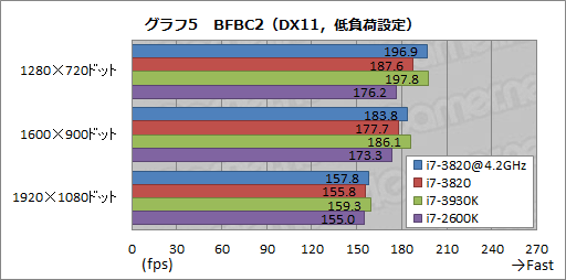 画像集#016のサムネイル/4コアSandy Bridge-E「Core i7-3820」レビュー。順当な性能にまとまったCPUだ