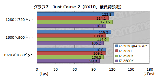 画像集#018のサムネイル/4コアSandy Bridge-E「Core i7-3820」レビュー。順当な性能にまとまったCPUだ