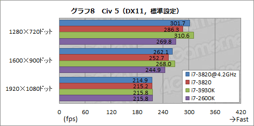 画像集#019のサムネイル/4コアSandy Bridge-E「Core i7-3820」レビュー。順当な性能にまとまったCPUだ