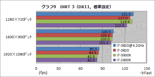 画像集#020のサムネイル/4コアSandy Bridge-E「Core i7-3820」レビュー。順当な性能にまとまったCPUだ