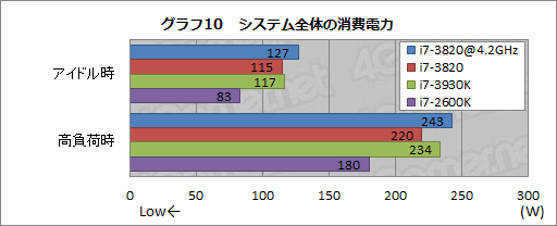 画像集#021のサムネイル/4コアSandy Bridge-E「Core i7-3820」レビュー。順当な性能にまとまったCPUだ