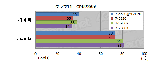画像集#022のサムネイル/4コアSandy Bridge-E「Core i7-3820」レビュー。順当な性能にまとまったCPUだ