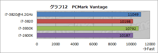 画像集#023のサムネイル/4コアSandy Bridge-E「Core i7-3820」レビュー。順当な性能にまとまったCPUだ