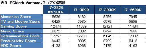 画像集#024のサムネイル/4コアSandy Bridge-E「Core i7-3820」レビュー。順当な性能にまとまったCPUだ