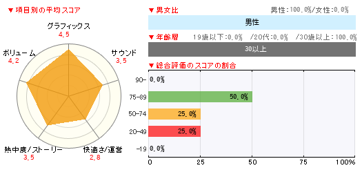グラフ